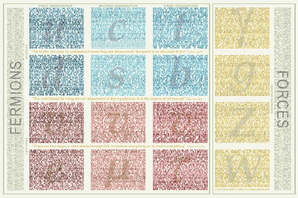 PHOTOWALL / Standard Model of Particle Physics (e20506)